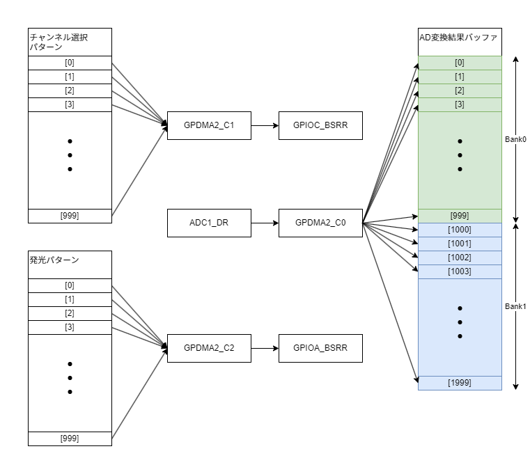 DMA転送の動作